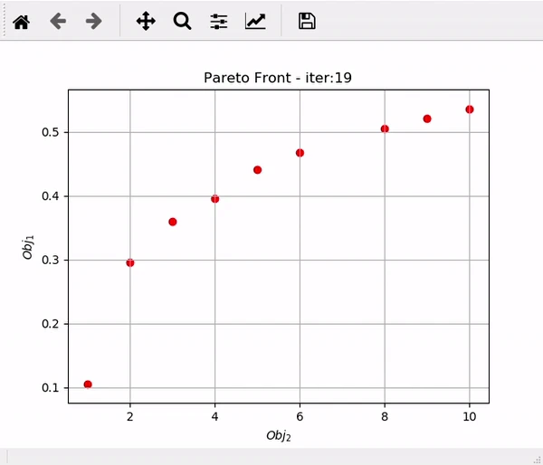 Multi-objective optimization