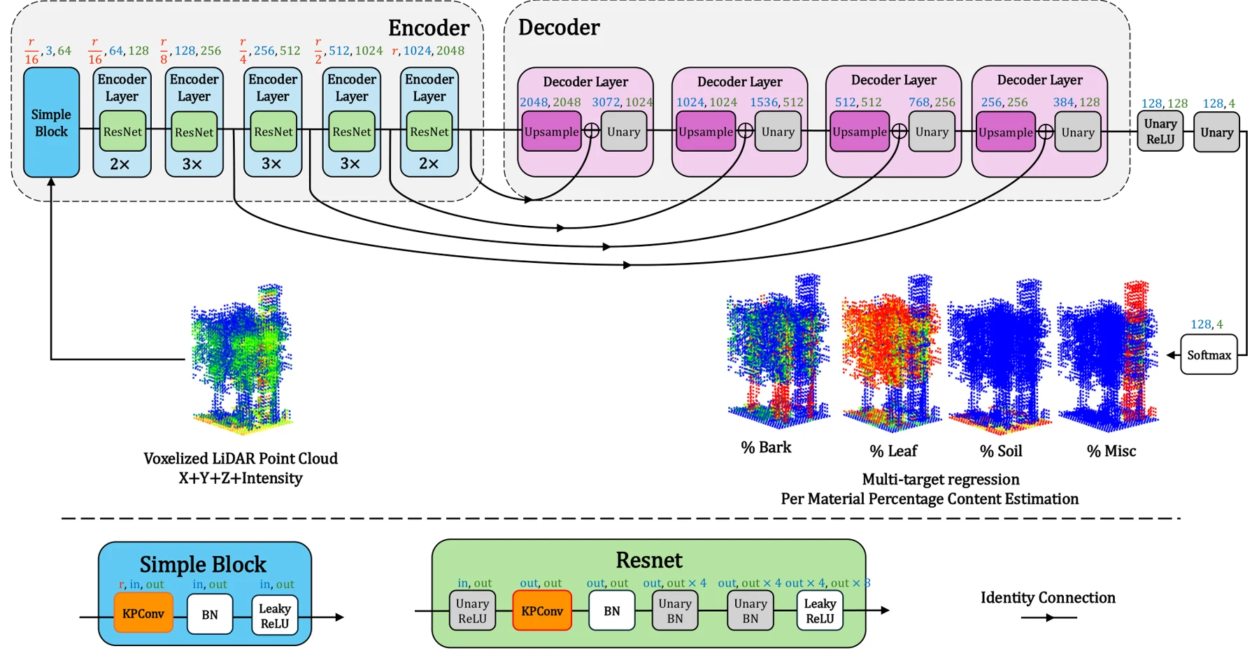 A KPConv encoder–decoder with skip connections predicts four material-content channels from position and intensity.