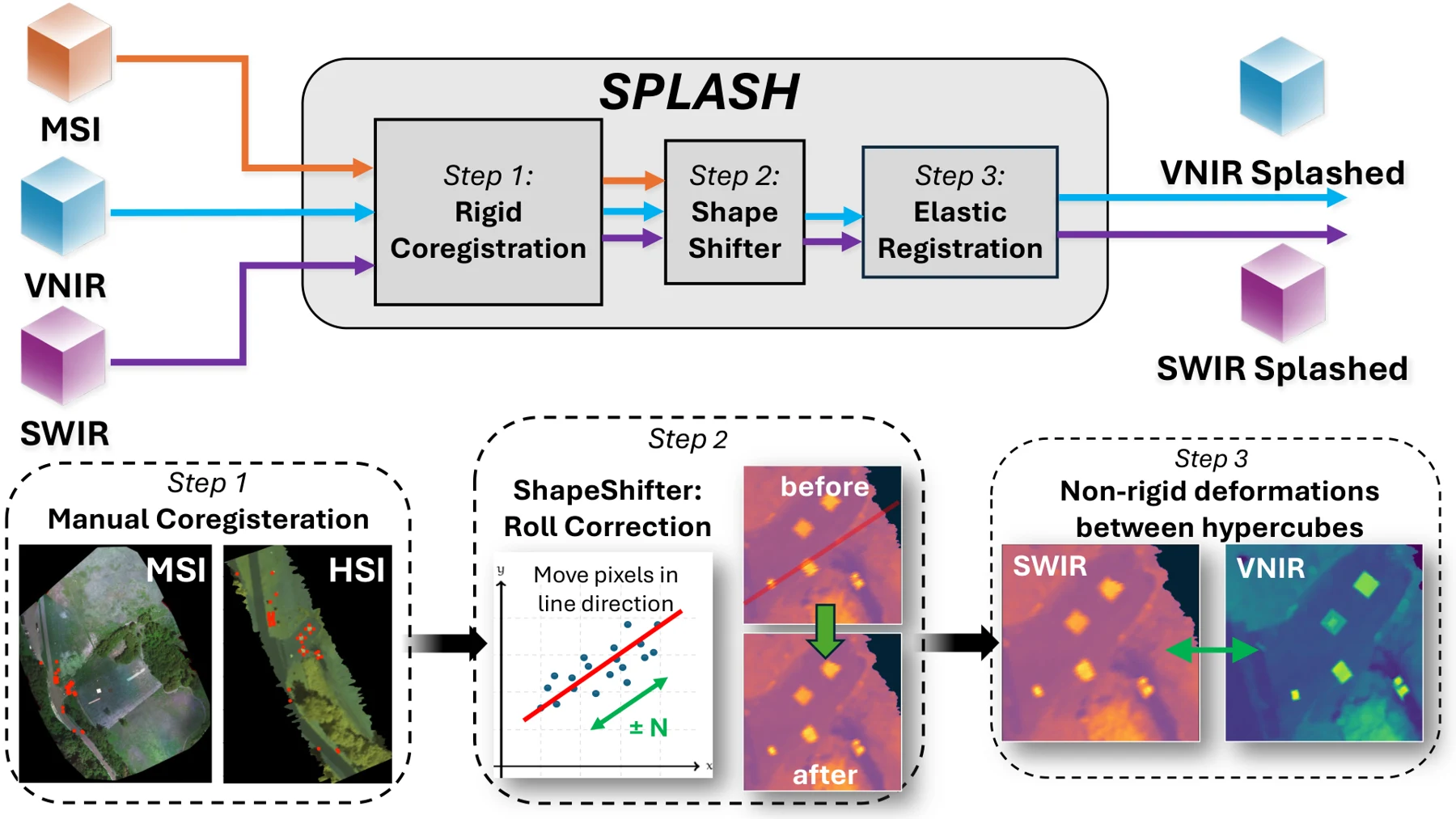 SPLASH: Multimodal Drone Hyperspectral Fusion