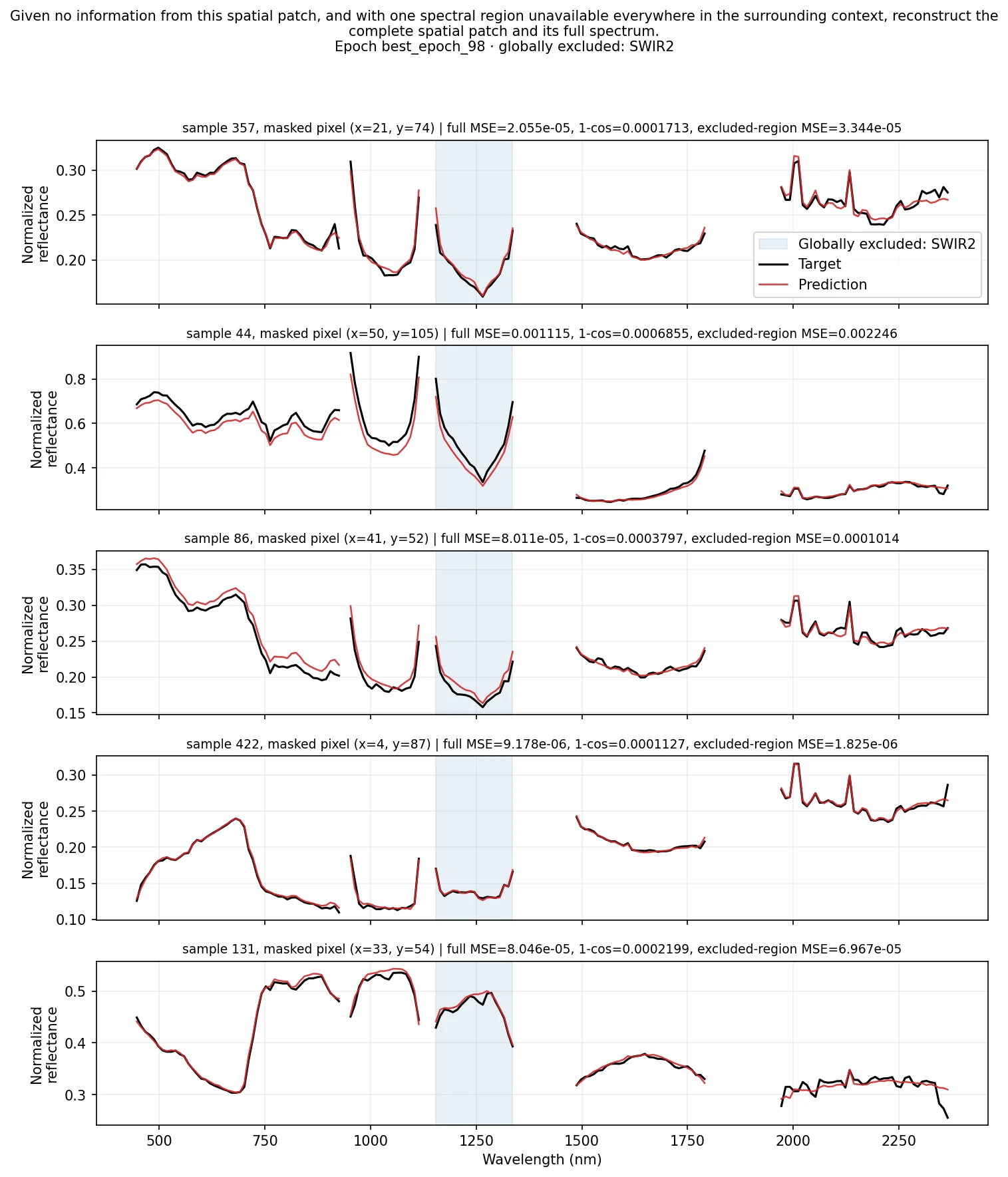 Target and predicted spectra at masked pixels. The highlighted spectral interval is withheld from the surrounding context.