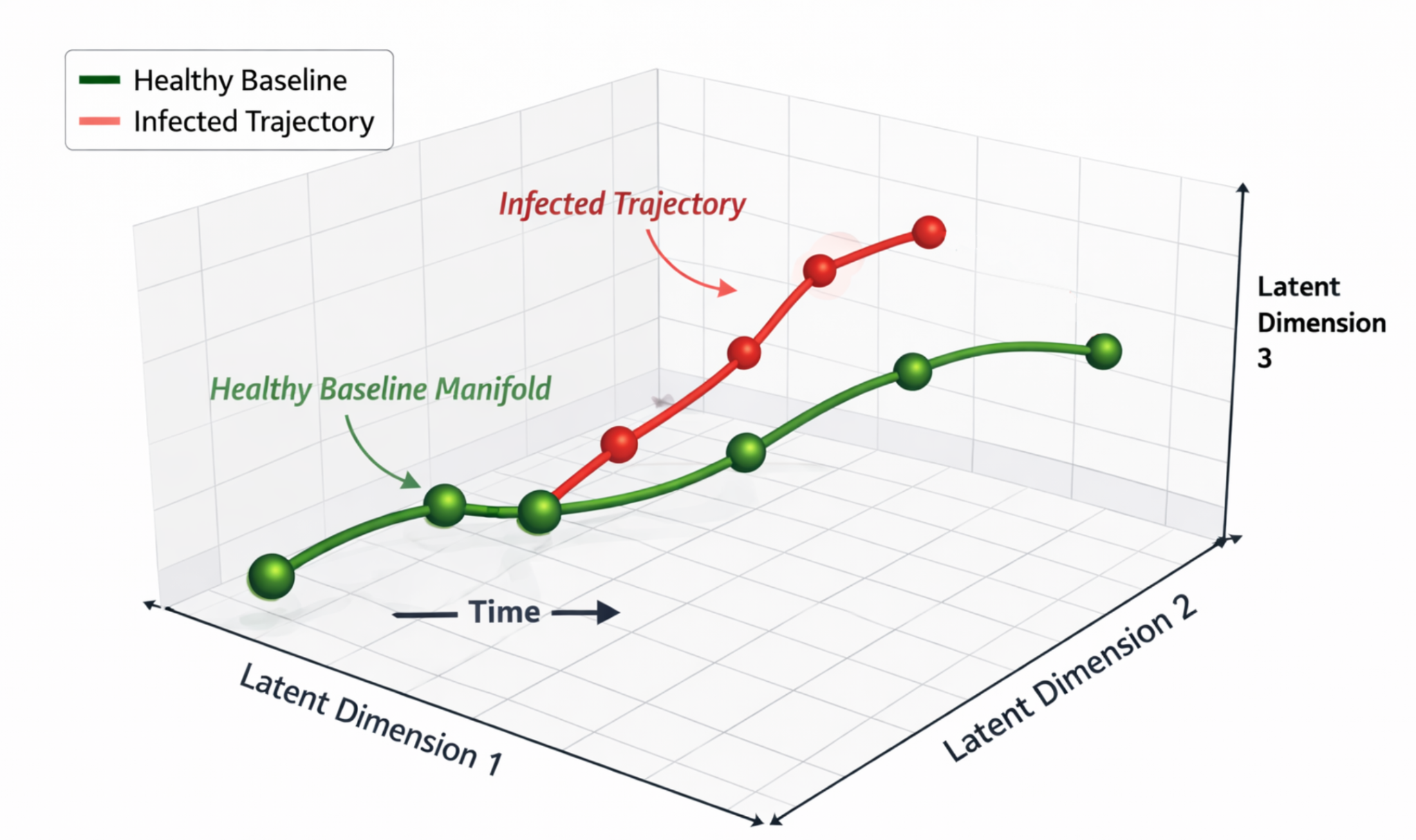Temporal Hyperspectral Representation Learning for Biotechnology